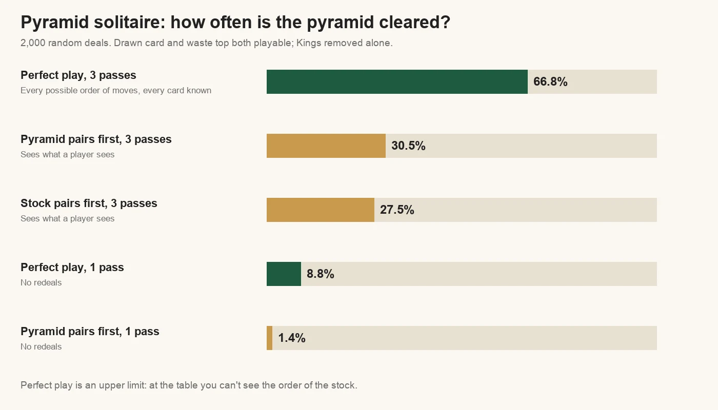 Pyramid solitaire odds: how often the pyramid is cleared with perfect play and with two simple strategies, with three passes and with one