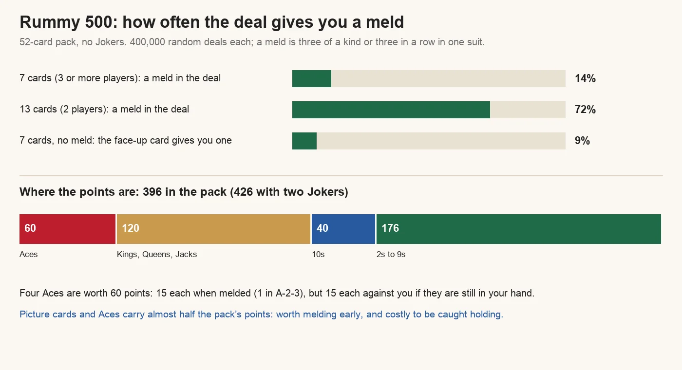 Chart of Rummy 500 deal odds: a seven-card hand holds a meld 14% of the time and a thirteen-card hand 72%; with no meld in seven cards, the face-up card gives you one 9% of the time. The 52-card pack holds 396 points: 60 in Aces, 120 in Kings, Queens and Jacks, 40 in 10s and 176 in the 2s to 9s