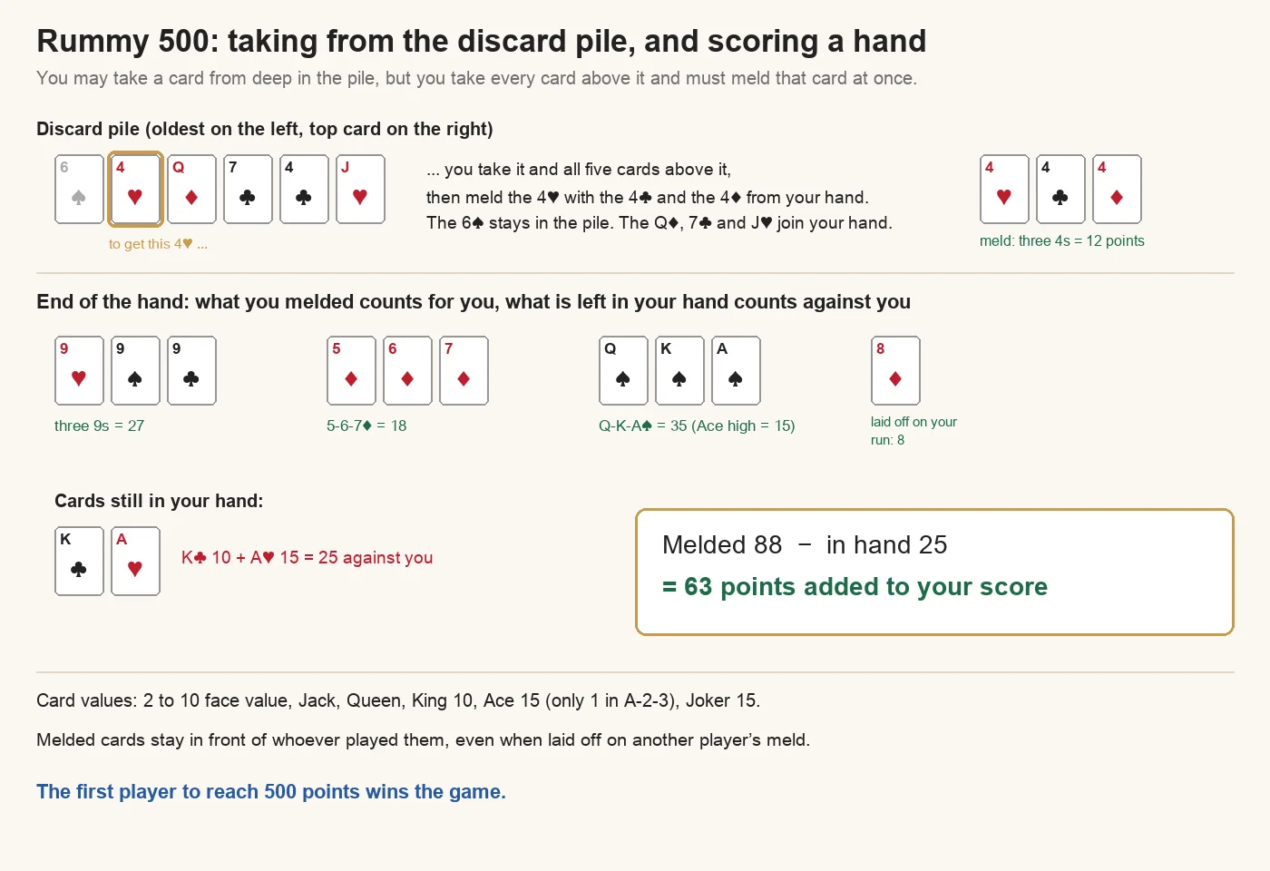 Rummy 500 example: to take the 4 of hearts from deep in the discard pile a player takes it and the five cards above it and melds it with the 4 of clubs and 4 of diamonds for 12 points; at the end of the hand, melds of three 9s (27), 5-6-7 of diamonds (18), Queen-King-Ace of spades (35) and a laid-off 8 of diamonds (8) total 88, minus the King of clubs and Ace of hearts left in hand (25), adds 63 points to the score