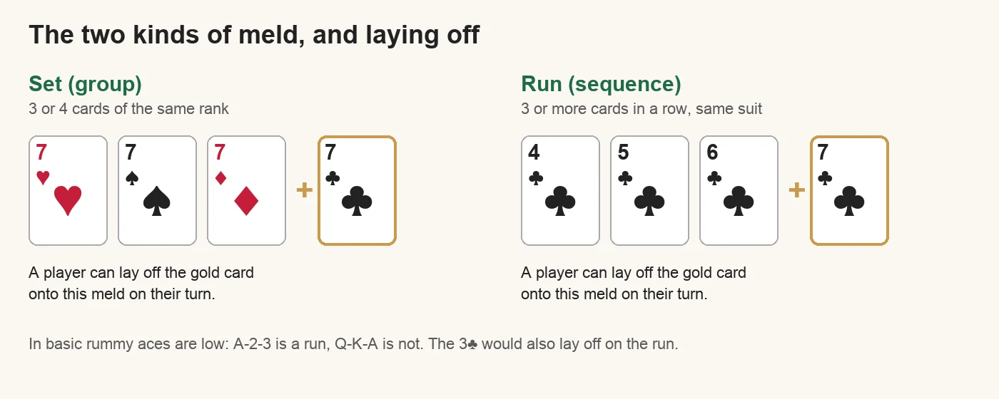 Diagram of a set of three sevens and a run of 4-5-6 of clubs, each with a gold seven of clubs that can be laid off onto it