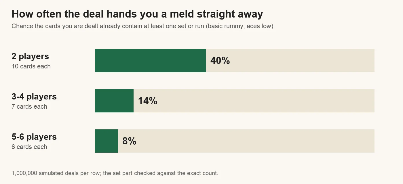 Bar chart: the chance a dealt rummy hand already holds a set or run is 40% with 10 cards, 14% with 7 cards and 8% with 6 cards