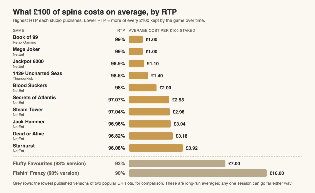 Bar chart of the average cost of 100 pounds of spins: Book of 99 and Mega Joker 1 pound, Jackpot 6000 1.10, 1429 Uncharted Seas 1.40, Blood Suckers 2, Starburst 3.92, compared with 7 pounds at 93% and 10 pounds at 90%