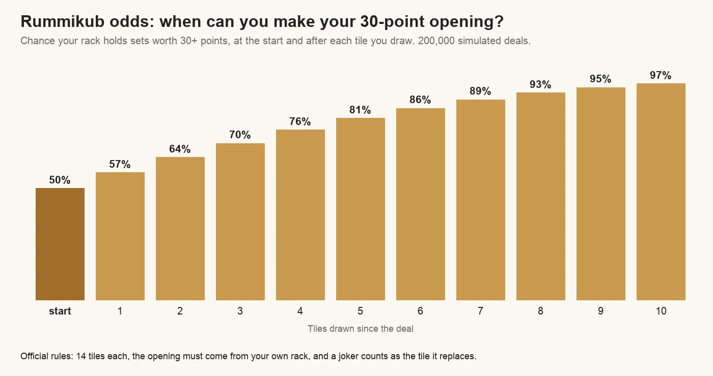 Chart of the chance of being able to make the 30-point initial meld in Rummikub: 50% at the start, 57% after one draw, 70% after three, 81% after five and 97% after ten