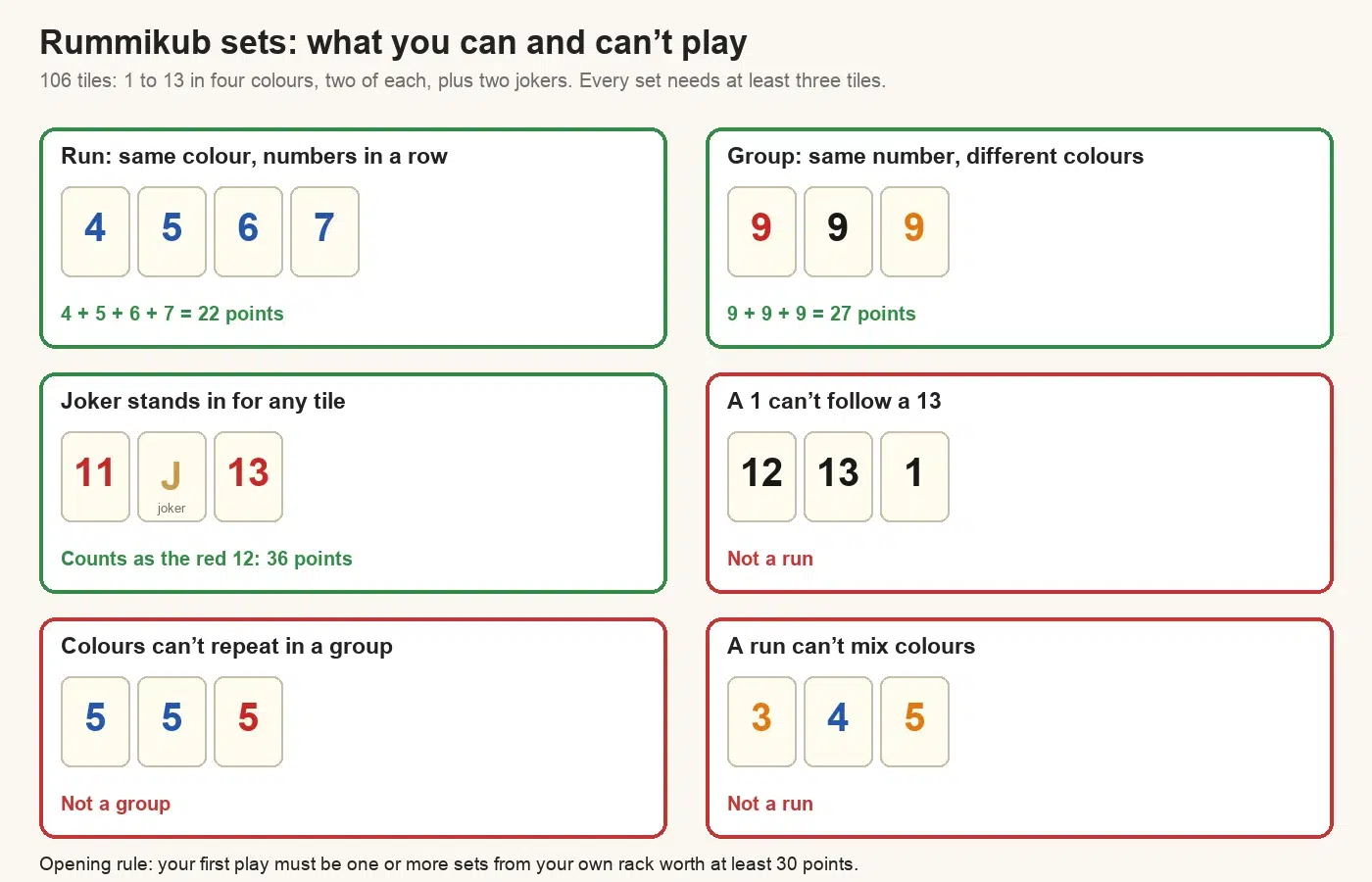 Rummikub sets: a blue run 4-5-6-7, a group of 9s in three colours, a joker standing in for a red 12, and three invalid sets: 12-13-1, a group with two blue 5s, and a run mixing orange and blue