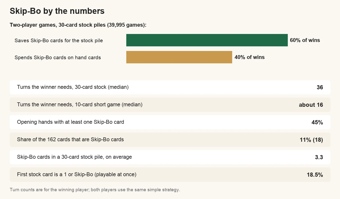 Skip-Bo by the numbers: in two-player games with 30-card stock piles, a player who saves Skip-Bo cards for the stock pile wins 60% of games against one who spends them on hand cards; the winner needs a median of 36 turns, or about 16 in the 10-card short game; 45% of opening hands hold a Skip-Bo card; 18 of the 162 cards are Skip-Bo cards