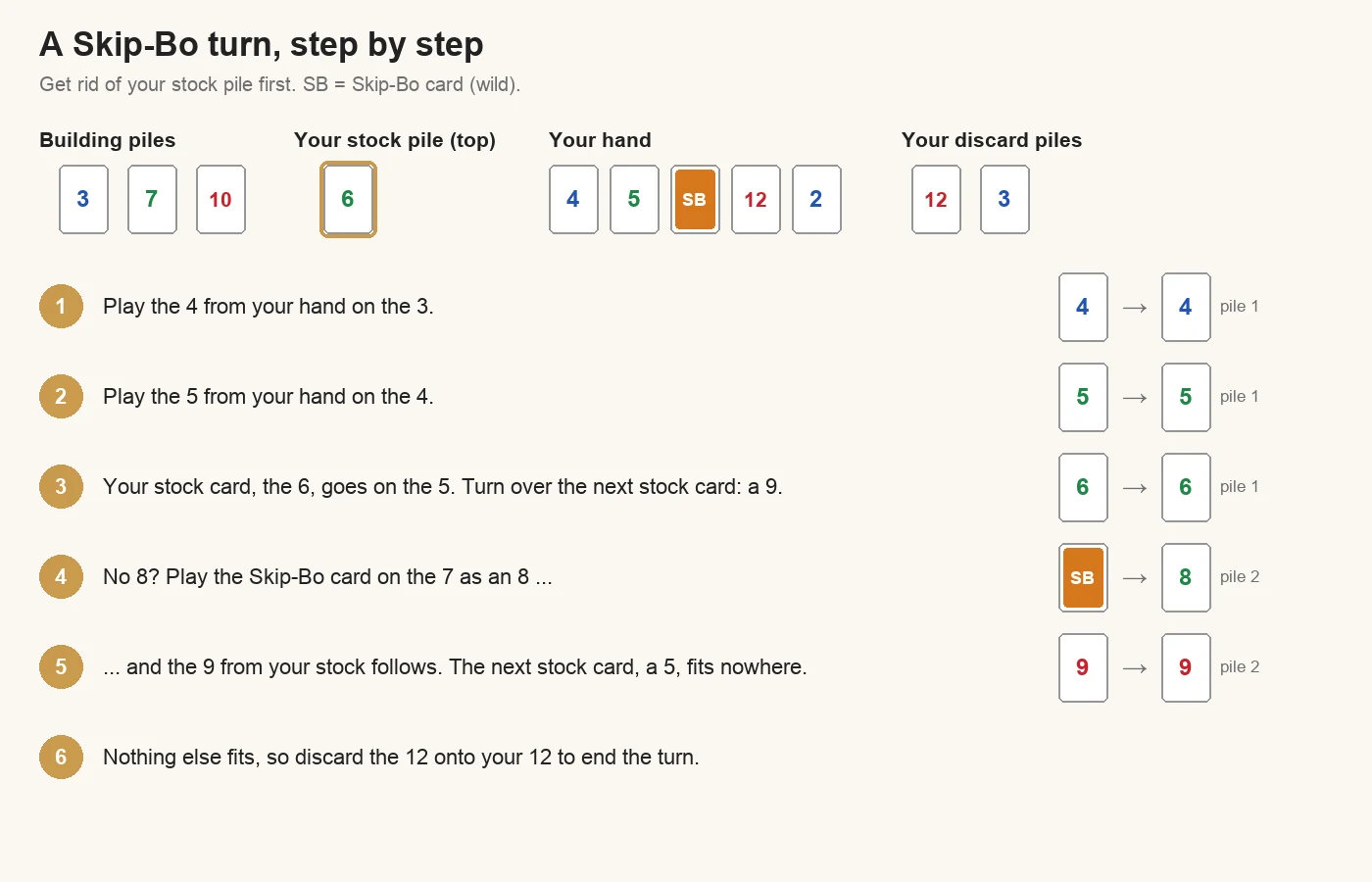 A Skip-Bo turn step by step: with building piles at 3, 7 and 10, a 6 on top of the stock pile and a hand of 4, 5, Skip-Bo, 12 and 2, the player plays the 4 and 5 on the 3, the stock 6 on the 5, the Skip-Bo card on the 7 as an 8 and the next stock card, a 9, on top of it, then discards the 12