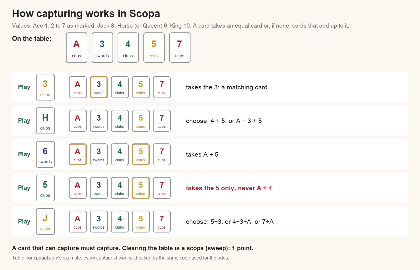 How capturing works in Scopa, with A, 3, 4, 5 and 7 on the table: a 3 takes the 3; a Horse (9) takes 4 and 5 or A, 3 and 5; a 6 takes A and 5; a 5 takes only the 5, never A and 4; a Jack (8) can take 5 and 3, 4, 3 and A, or 7 and A