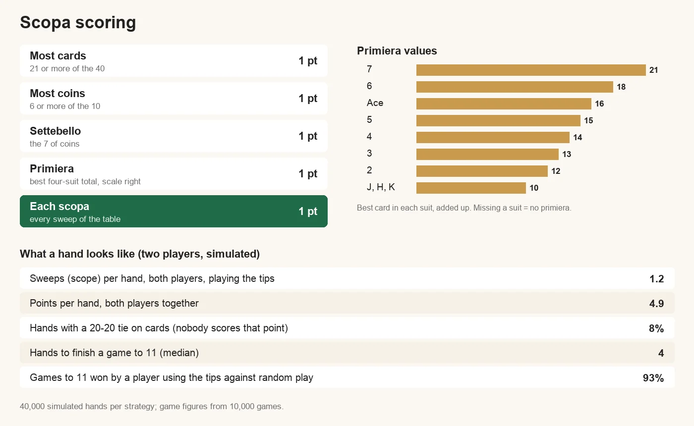 Scopa scoring: one point each for most cards, most coins, the seven of coins and the best primiera, plus one per scopa. Primiera values: 7 = 21, 6 = 18, Ace = 16, 5 = 15, 4 = 14, 3 = 13, 2 = 12, face cards 10. Simulated: 1.2 sweeps and 4.9 points per hand, a game to 11 takes a median of 4 hands
