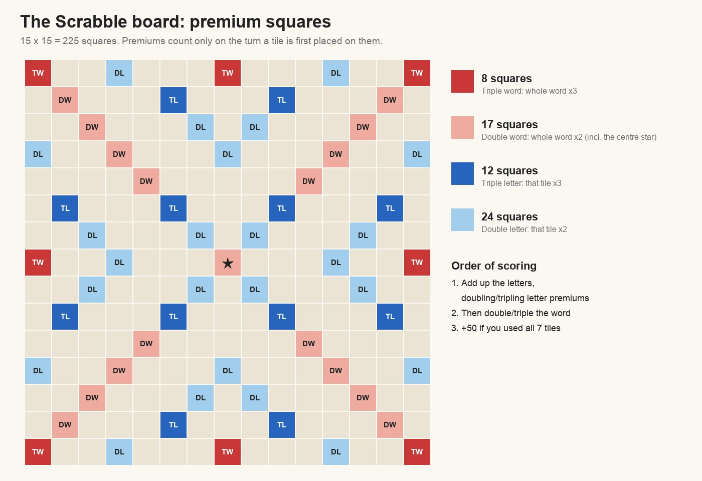 Map of the 15 by 15 Scrabble board showing the 8 triple word, 17 double word, 12 triple letter and 24 double letter squares, with the centre star