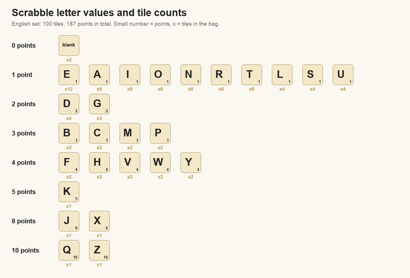 Scrabble letter values and tile counts: every letter tile with its points and how many are in the 100-tile English set