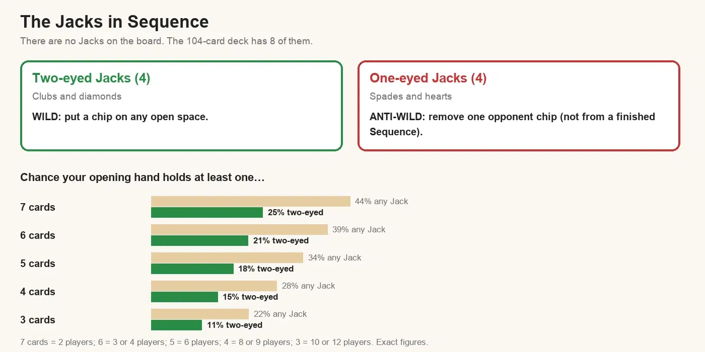 The Jacks in Sequence: two-eyed Jacks (clubs and diamonds) are wild, one-eyed Jacks (spades and hearts) remove an opponent chip, with the chance of holding one in your opening hand