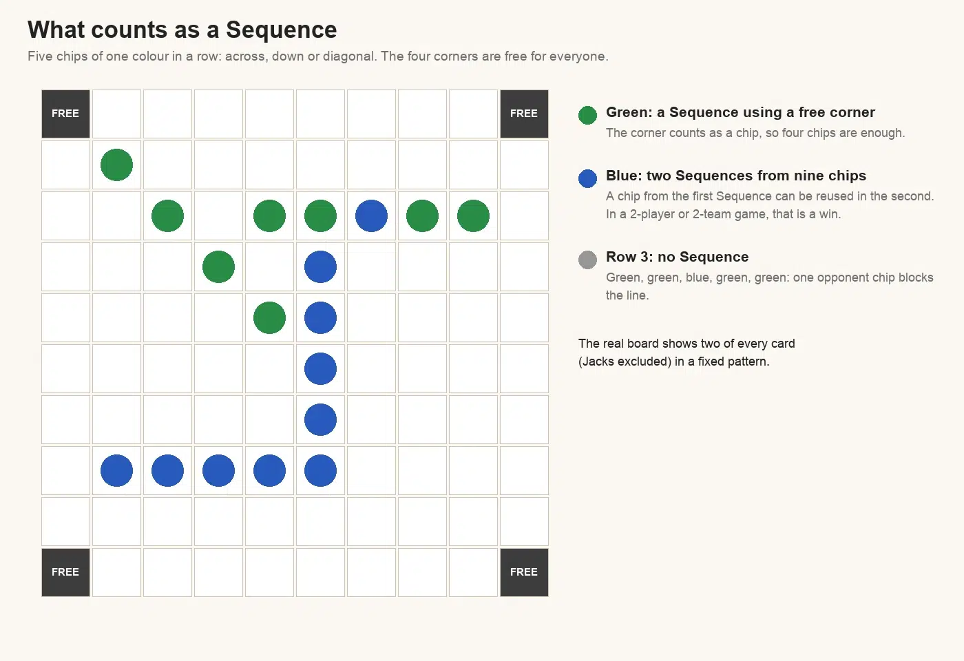 Diagram of a 10 by 10 Sequence board with four free corners: a green sequence using a corner, two blue sequences sharing one chip, and a row blocked by an opponent chip