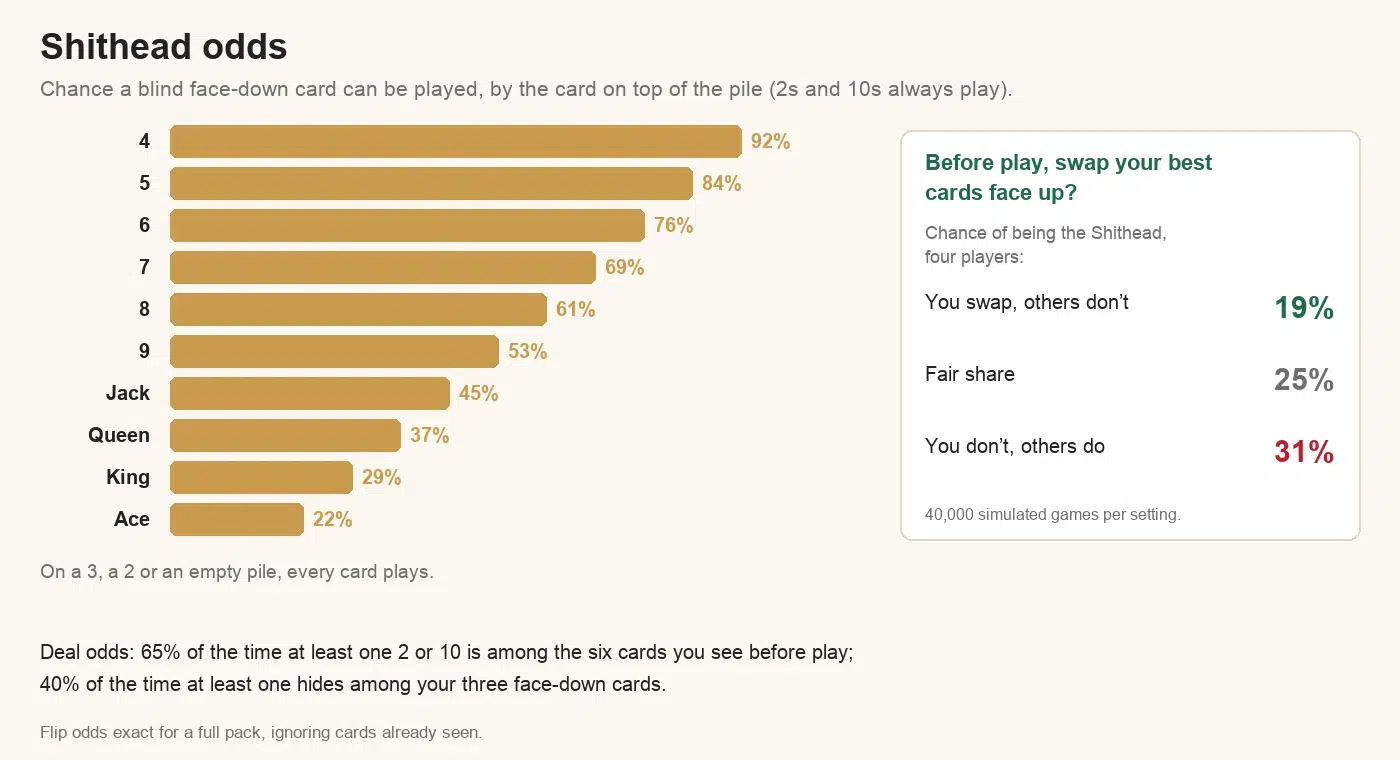 Shithead odds chart: chance a blind face-down card can be played by the top card of the pile - 4: 92%, 5: 84%, 6: 76%, 7: 69%, 8: 61%, 9: 53%, Jack: 45%, Queen: 37%, King: 29%, Ace: 22%. Swapping your best cards face up: 19% chance of being the Shithead if you swap and others don't, 25% fair share, 31% if you don't and others do