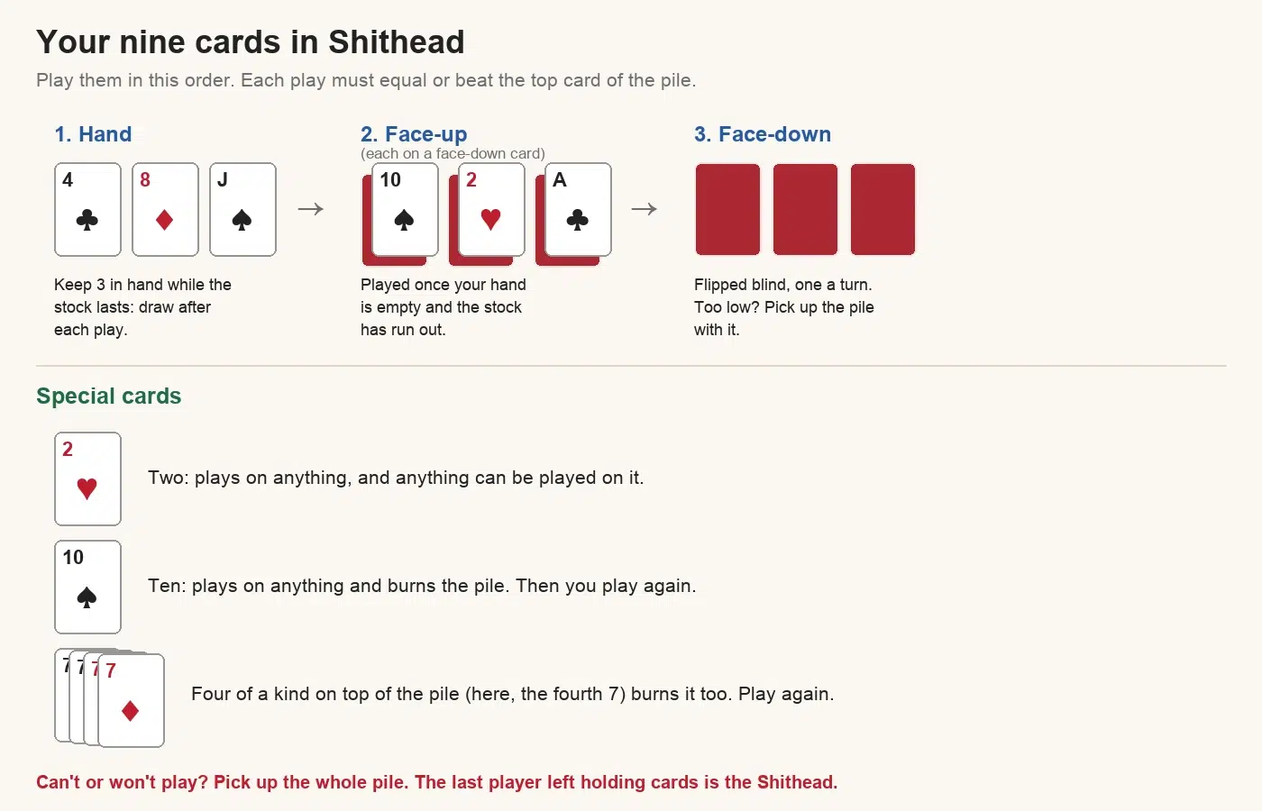Shithead setup diagram: each player's nine cards are played in order - three in hand, kept topped up from the stock, then three face-up cards each lying on a face-down card, then the three face-down cards flipped blind. Special cards: a 2 plays on anything and anything can follow it; a 10 plays on anything and burns the pile, then you play again; four of a kind on top of the pile burns it too. If you cannot play, pick up the pile; the last player holding cards is the Shithead