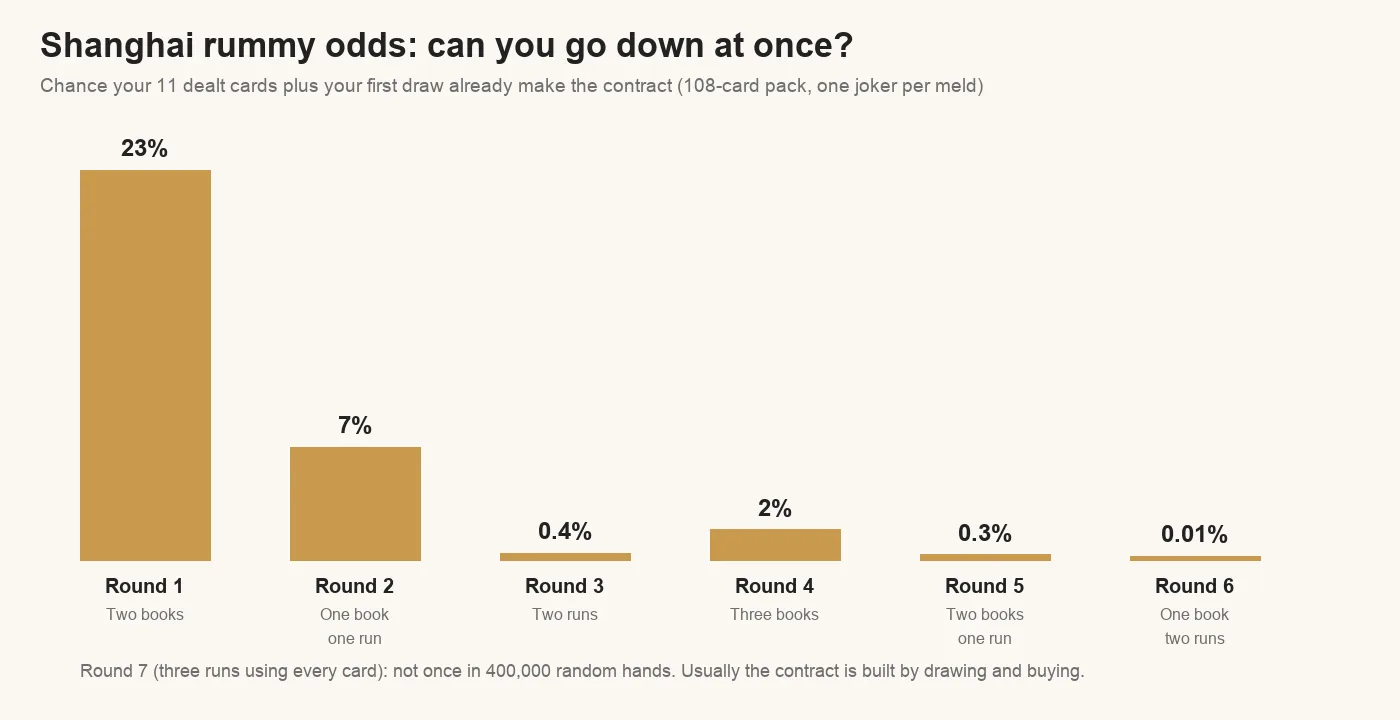 Chart of Shanghai rummy odds: the chance that the 11 dealt cards plus the first draw already make the contract is 23% in round 1, 7% in round 2, 0.4% in round 3, 2% in round 4, 0.3% in round 5 and 0.01% in round 6