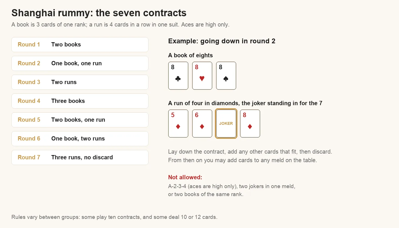 The seven Shanghai rummy contracts from two books in round 1 to three runs with no discard in round 7, and a round 2 example: a book of three eights and a run of 5, 6, joker and 8 of diamonds