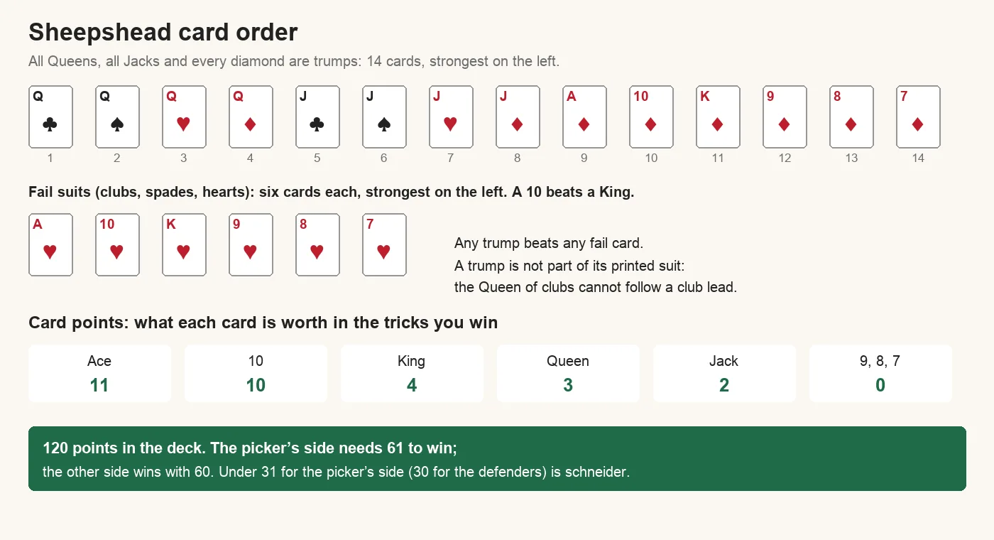 Sheepshead card order. The 14 trumps from strongest to weakest: Queen of clubs, Queen of spades, Queen of hearts, Queen of diamonds, Jack of clubs, Jack of spades, Jack of hearts, Jack of diamonds, then the Ace, 10, King, 9, 8 and 7 of diamonds. The fail suits clubs, spades and hearts rank Ace, 10, King, 9, 8, 7. Card points: Ace 11, 10 10, King 4, Queen 3, Jack 2, 9, 8 and 7 nothing; 120 in the deck, and the picker's side needs 61