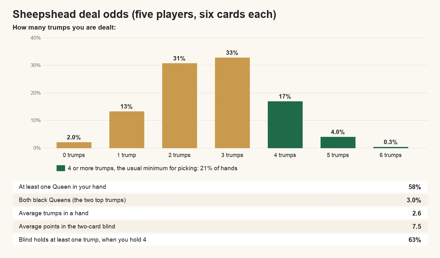 Sheepshead deal odds with five players and six cards each: 0 trumps 2.0%, 1 trump 13%, 2 trumps 31%, 3 trumps 33%, 4 trumps 17%, 5 trumps 4.0%, 6 trumps 0.3%; four or more trumps 21%; at least one Queen 58%; both black Queens 3.0%; average 2.6 trumps; the blind averages 7.5 points