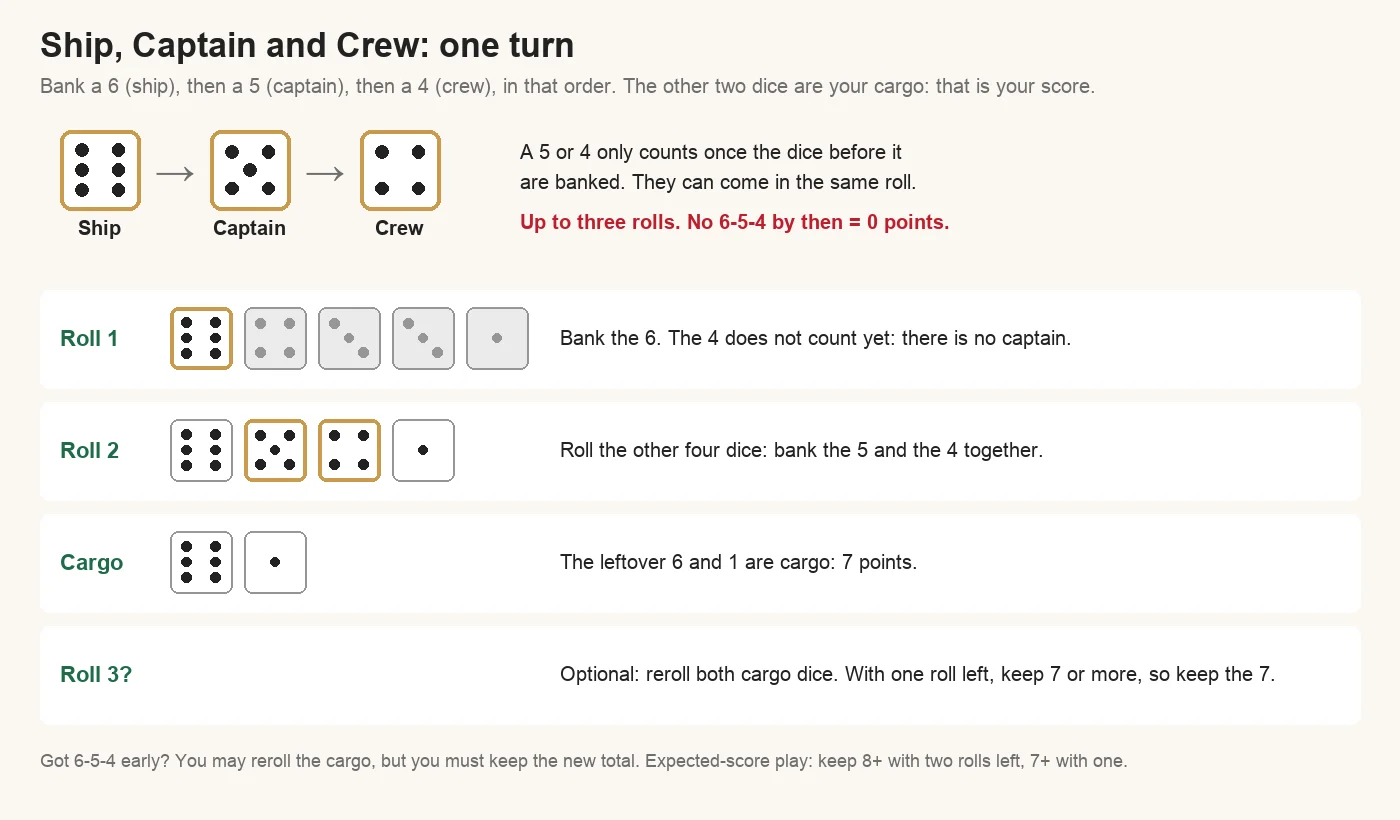 One turn of Ship, Captain and Crew: roll 1 is 6, 4, 3, 3, 1, so the 6 is banked but the 4 does not count yet; roll 2 with four dice is 6, 5, 4, 1, so the 5 and 4 are banked; the leftover 6 and 1 are cargo worth 7 points, and with one roll left a cargo of 7 or more is kept