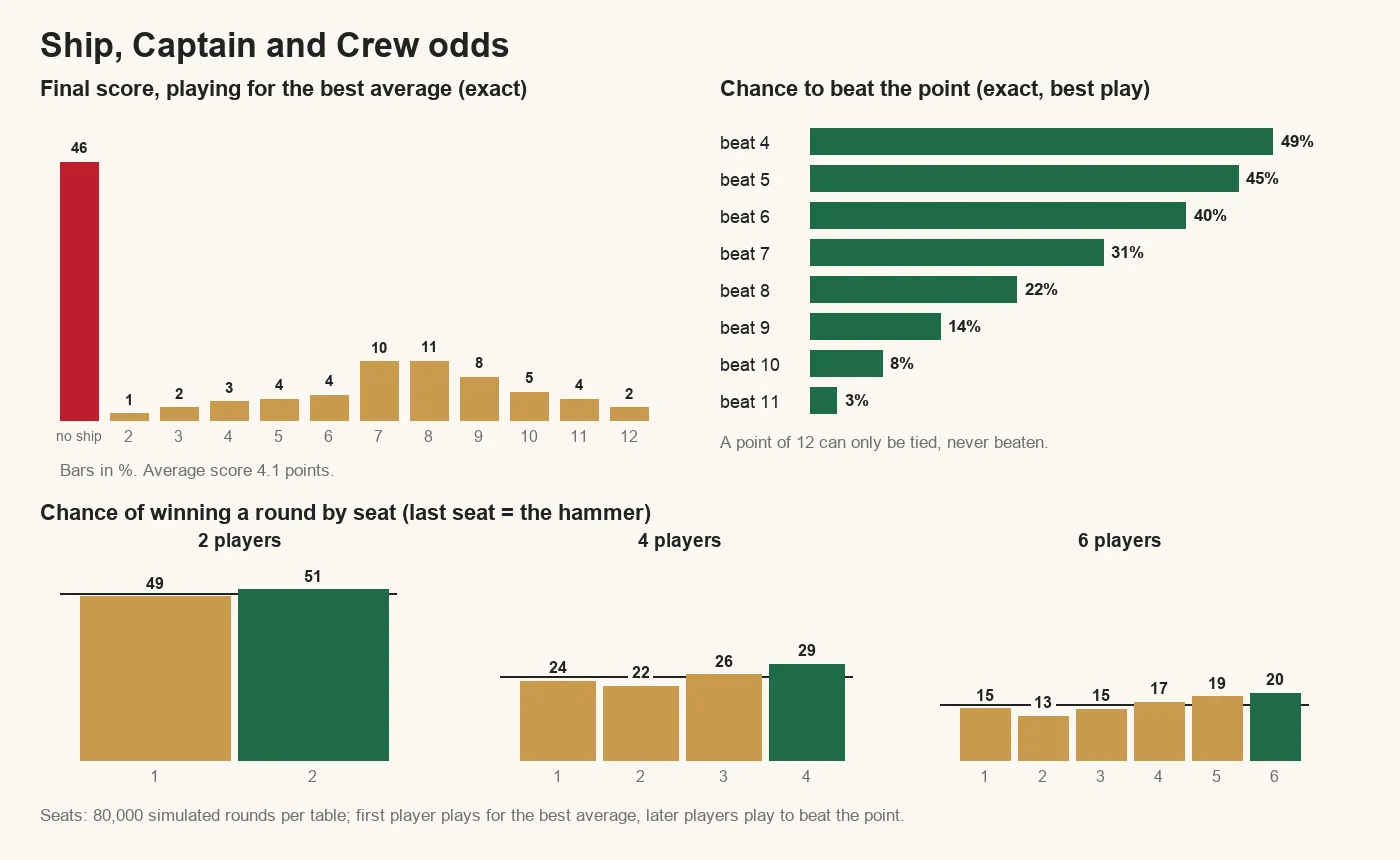 Ship, Captain and Crew odds: a turn makes 6-5-4 54% of the time and scores 4.1 points on average; the most common non-zero score is 8. Chance to beat a point of 7 is 31%, of 8 22%, of 9 14%. The last player in a round of four wins 29%