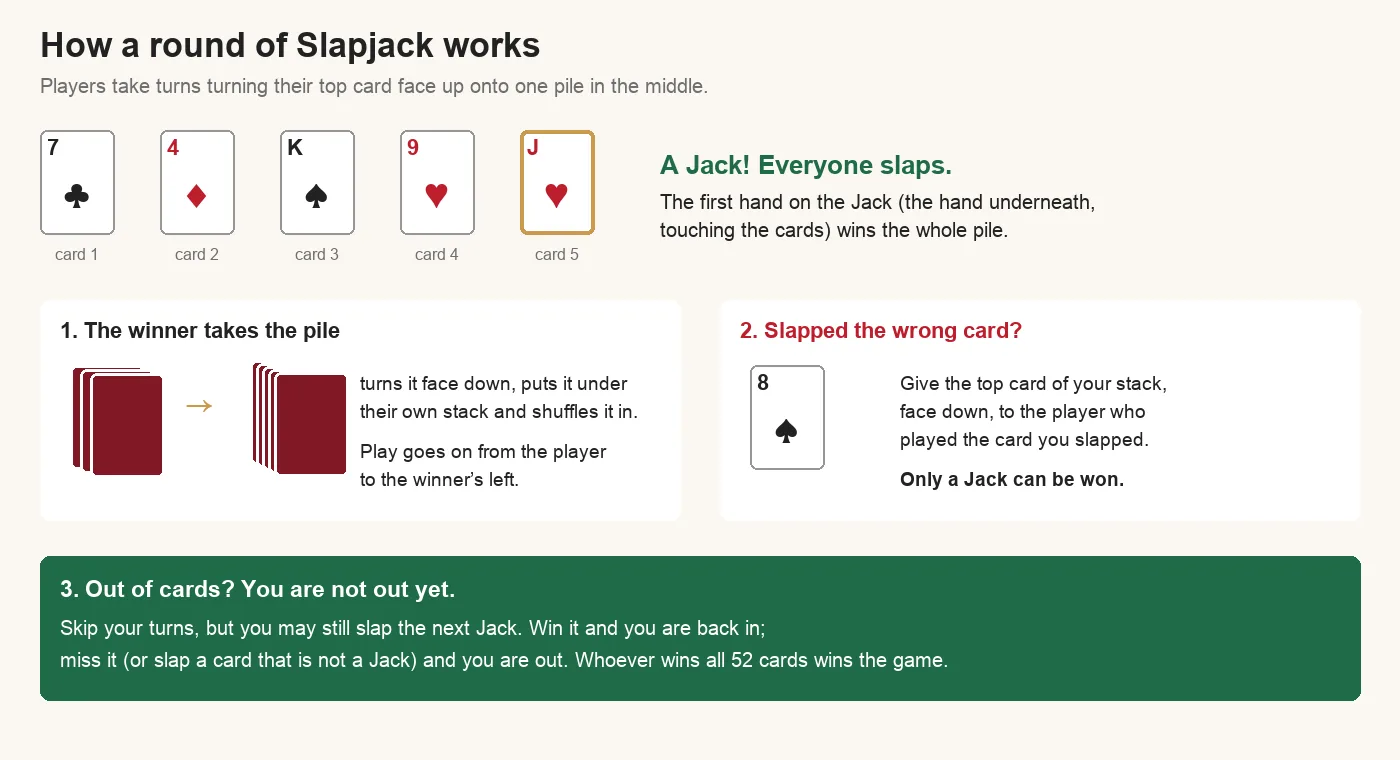 How a Slapjack round works: players turn cards face up onto the centre pile in turn; when a Jack appears, the first hand on the pile wins it and puts the cards under their own stack; slapping a card that is not a Jack costs one card to the player who played it
