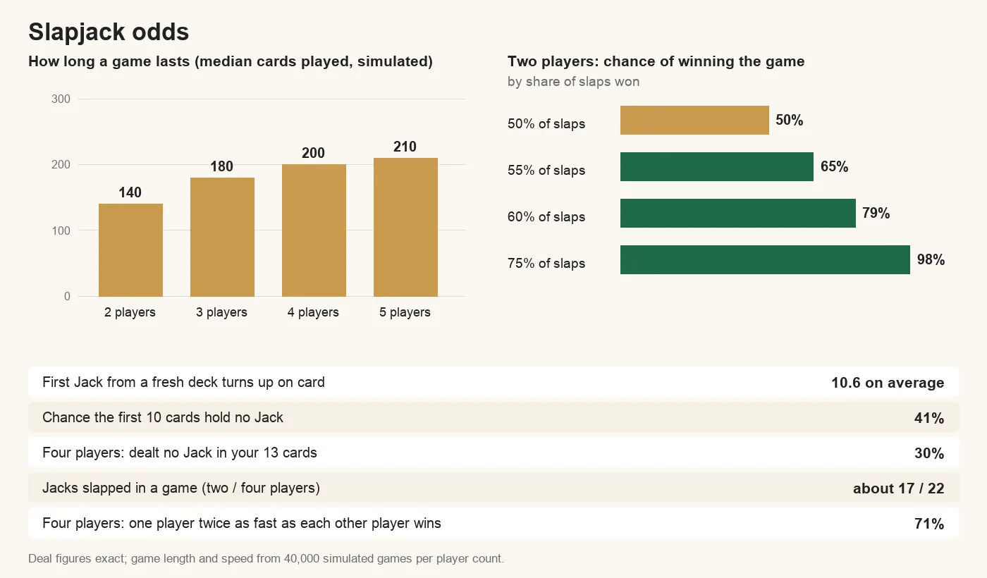 Slapjack odds. Median game length: 140 cards played with two players, 180 with three, 200 with four, 210 with five. Chance of winning a two-player game by slap speed: wins 55% of slaps 65%, 60% of slaps 79%, 75% of slaps 98%. The first Jack turns up on card 10.6 on average