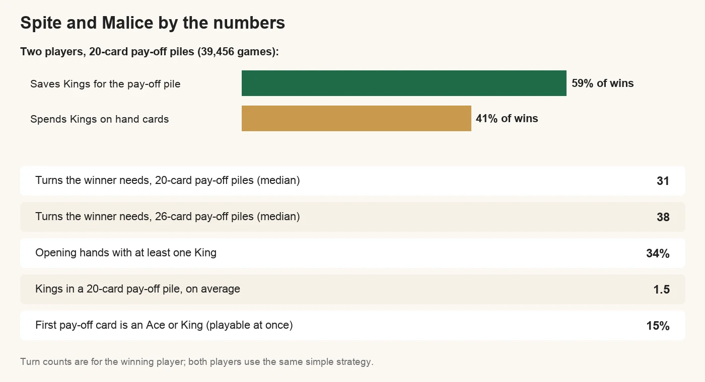 Spite and Malice by the numbers: with 20-card pay-off piles, a player who saves Kings for the pay-off pile wins 59% of games against one who spends them on hand cards; the winner needs a median of 31 turns, or 38 with 26-card piles; 34% of opening hands hold a King