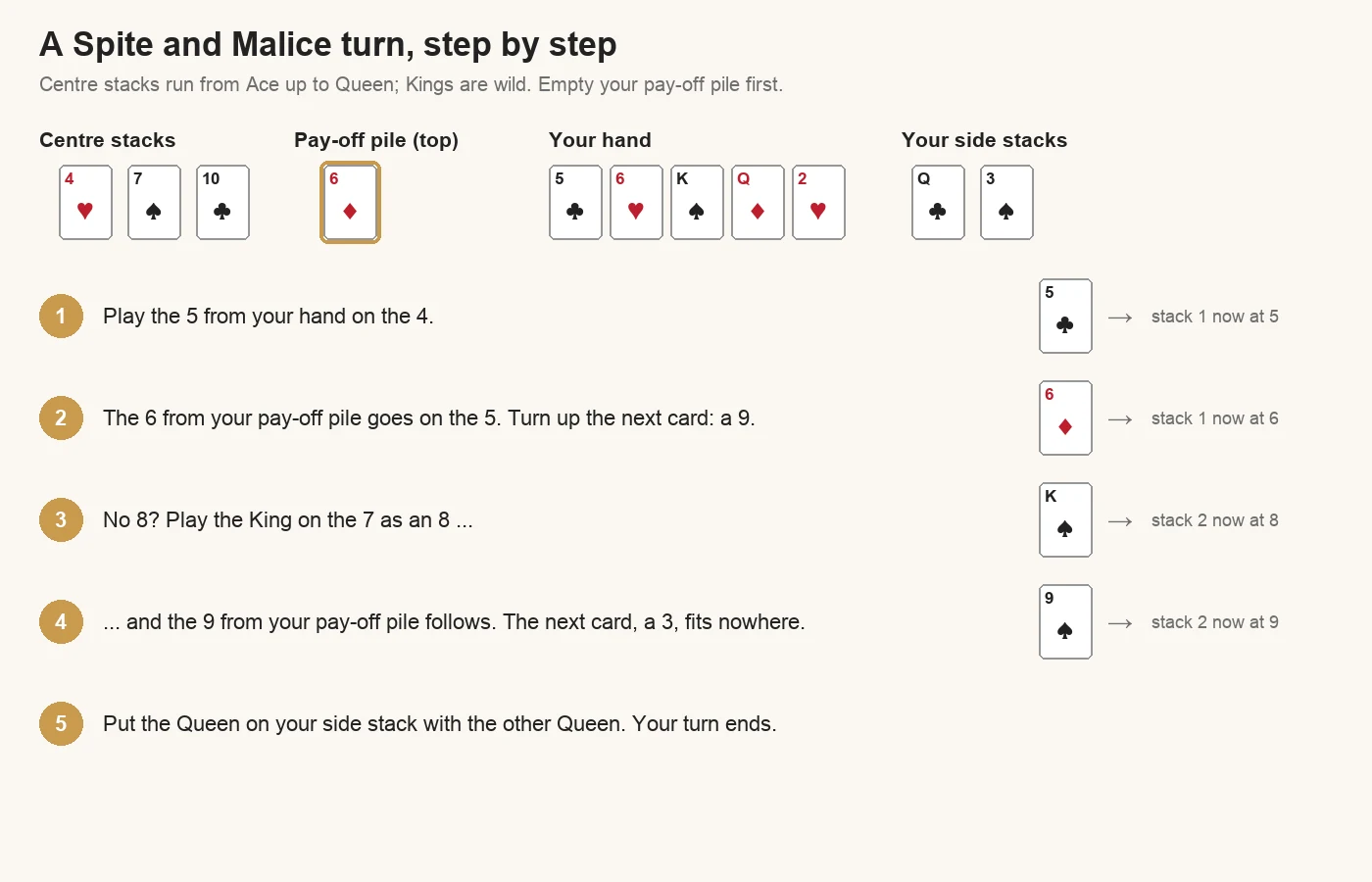 A Spite and Malice turn step by step: with centre stacks at 4, 7 and 10, a 6 on the pay-off pile and a hand of 5, 6, King, Queen and 2, the player plays the 5 and then the pay-off 6 on the 4, the King on the 7 as an 8, the next pay-off card, a 9, on top of it, then ends the turn by putting the Queen on a side stack