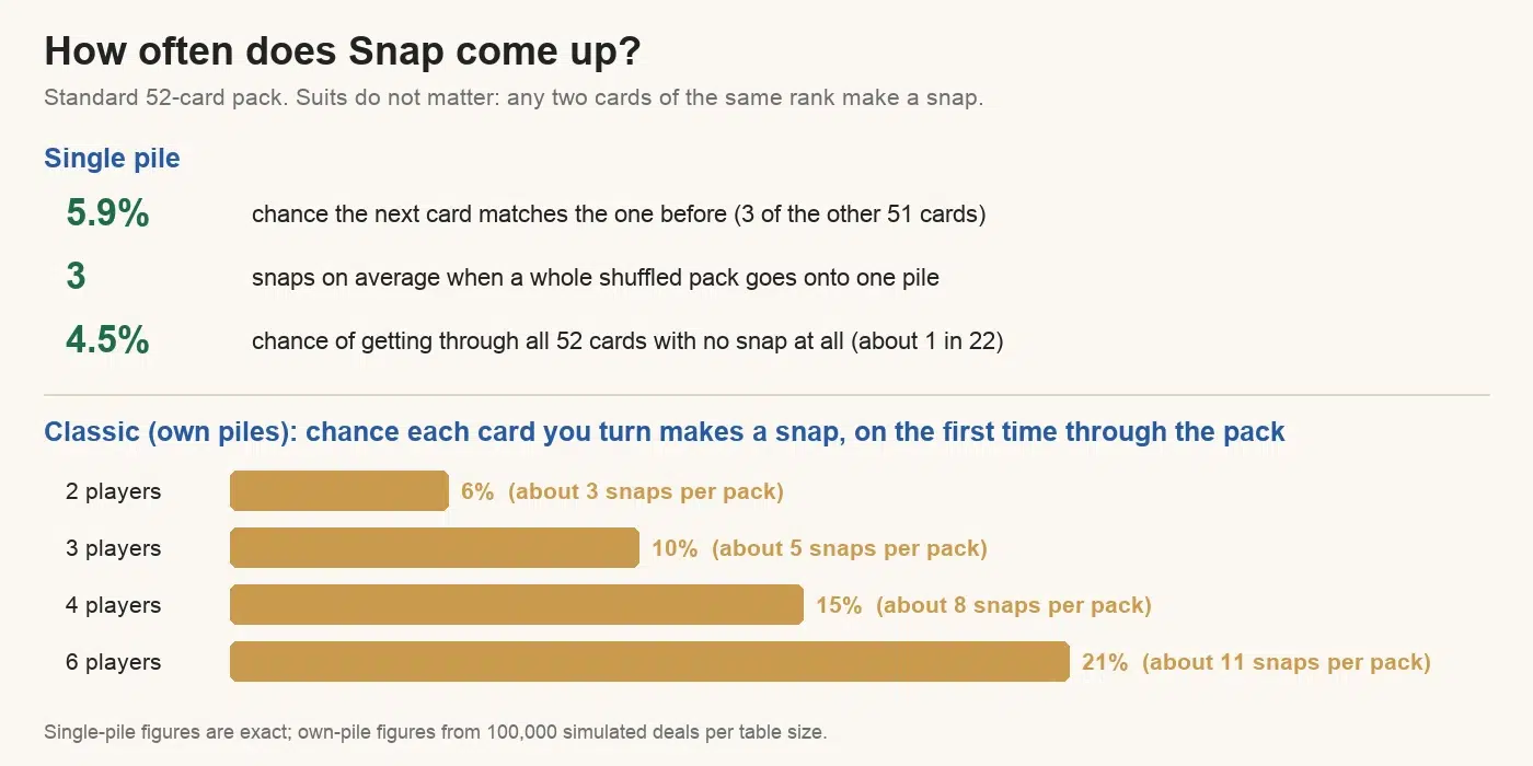 Snap odds chart: in single-pile Snap the next card matches the one before 5.9% of the time, a whole shuffled pack gives 3 snaps on average and there is a 4.5% chance of no snap at all; in classic Snap each card turned makes a snap 6% of the time with 2 players, 10% with 3, 15% with 4 and 21% with 6