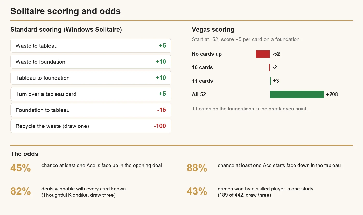Solitaire scoring and odds: Windows standard scoring points per move, Vegas scoring from minus 52 to plus 208, and the chances of winning
