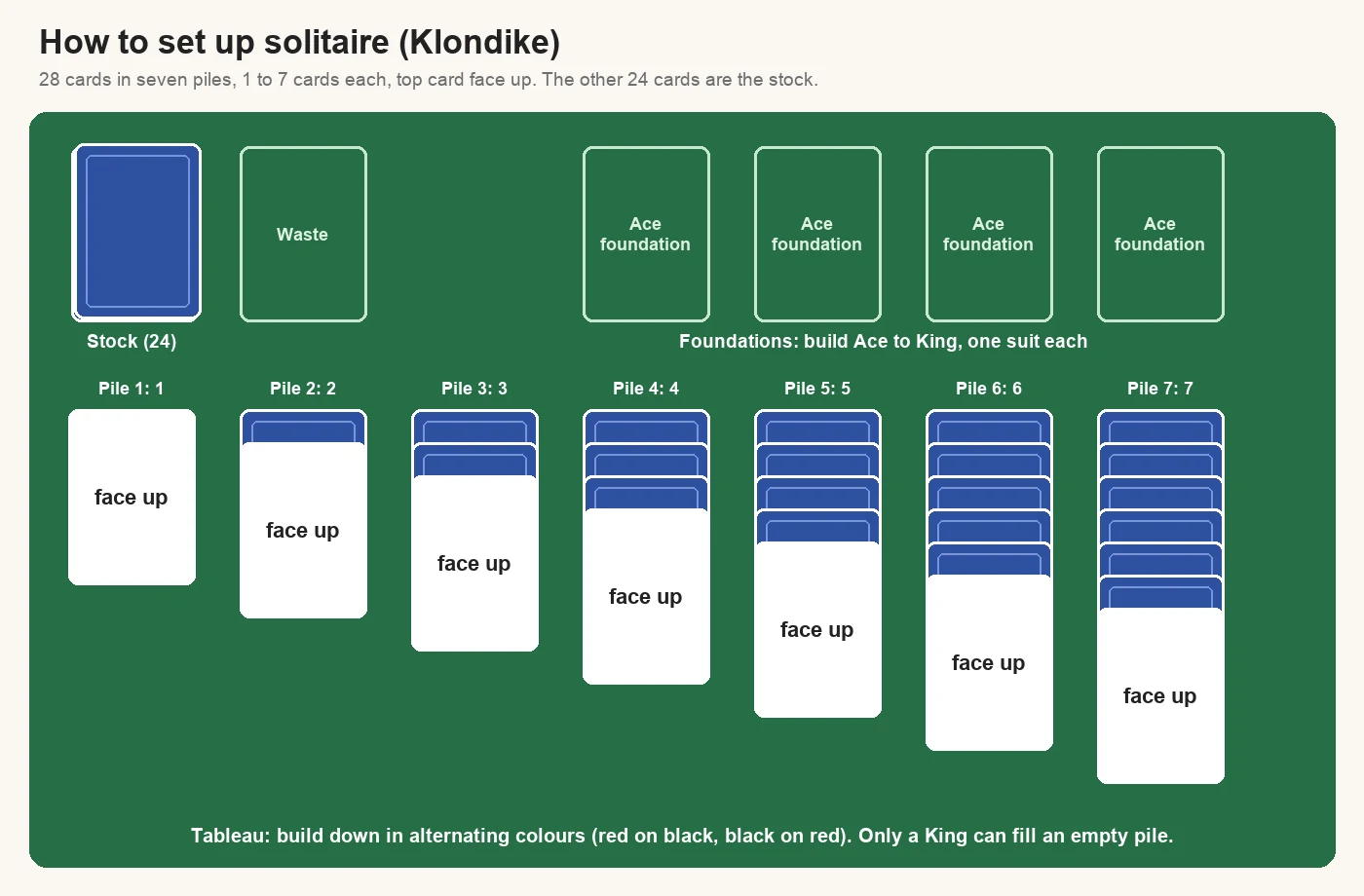 Diagram of how to set up solitaire: seven tableau piles of 1 to 7 cards with the top card face up, the 24-card stock, the waste pile and four Ace foundations