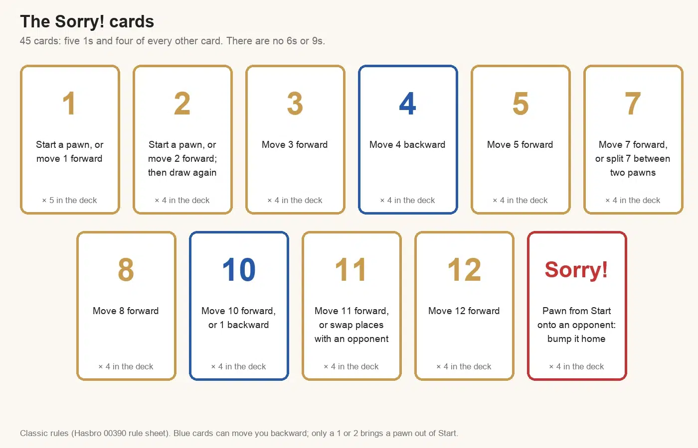 The Sorry! cards explained: 1 and 2 start a pawn, 4 moves backward, 7 can be split, 10 moves 10 forward or 1 back, 11 can swap with an opponent, and Sorry! bumps an opponent home; five 1s and four of every other card