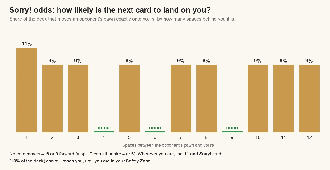 Chart of how likely the next Sorry! card is to land an opponent on you: 11% from one space behind, 9% from most distances, and no card at all from 4, 6 or 9 spaces behind