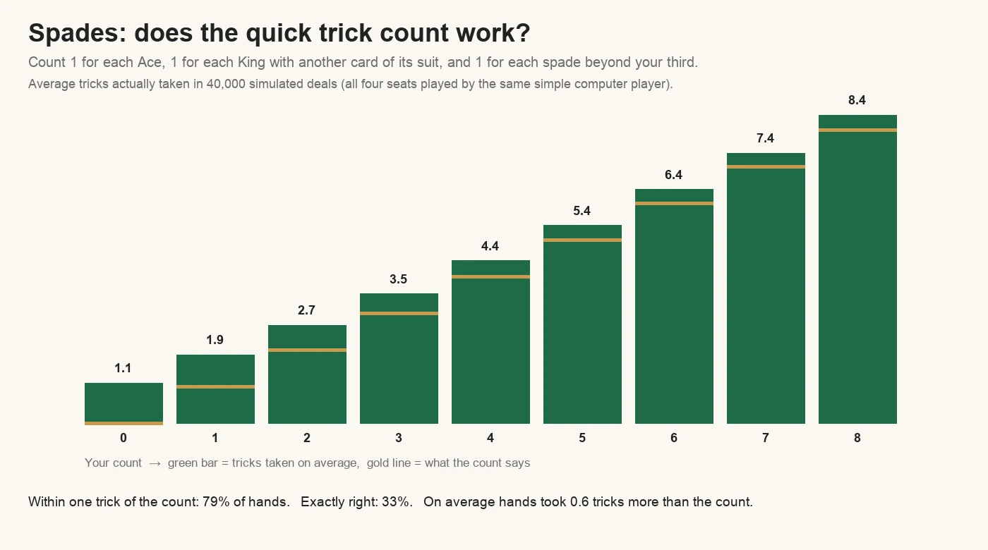 Spades bidding chart: in 40,000 simulated deals, hands counted at 0 to 8 tricks (one for each Ace, each King with another card of its suit and each spade beyond the third) took on average 1.1, 1.9, 2.7, 3.5, 4.4, 5.4, 6.4, 7.4 and 8.4 tricks. The count was within one trick 79% of the time and exactly right 33% of the time
