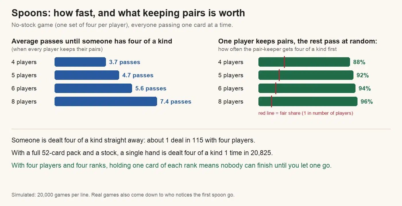 Spoons odds chart: when every player keeps their pairs, someone has four of a kind after 3.7 passes with four players, 4.7 with five, 5.6 with six and 7.4 with eight; a player who keeps pairs while everyone else passes at random gets four of a kind first 88% of the time with four players, 92% with five, 94% with six and 96% with eight