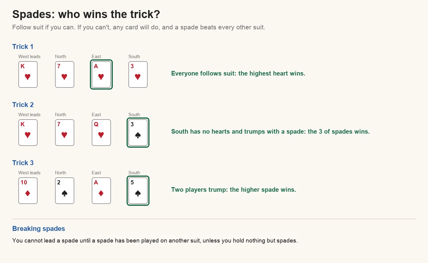 Spades trick examples: when everyone follows suit with hearts the Ace of hearts wins; when South has no hearts and plays the 3 of spades on the King, 7 and Queen of hearts, the 3 of spades wins; when North plays the 2 of spades and South the 5 of spades on a diamond lead, the 5 of spades wins. Spades cannot be led until a spade has been played on another suit