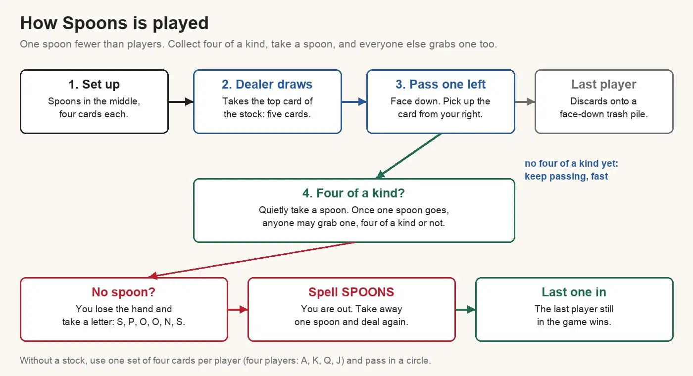 Spoons flowchart: spoons in the middle and four cards each; the dealer draws from the stock and everyone passes one card face down to the left, picking up from the right; the last player discards; four of a kind means take a spoon, then anyone may grab one; the player without a spoon takes a letter of S-P-O-O-N-S and is out after six; the last player in wins