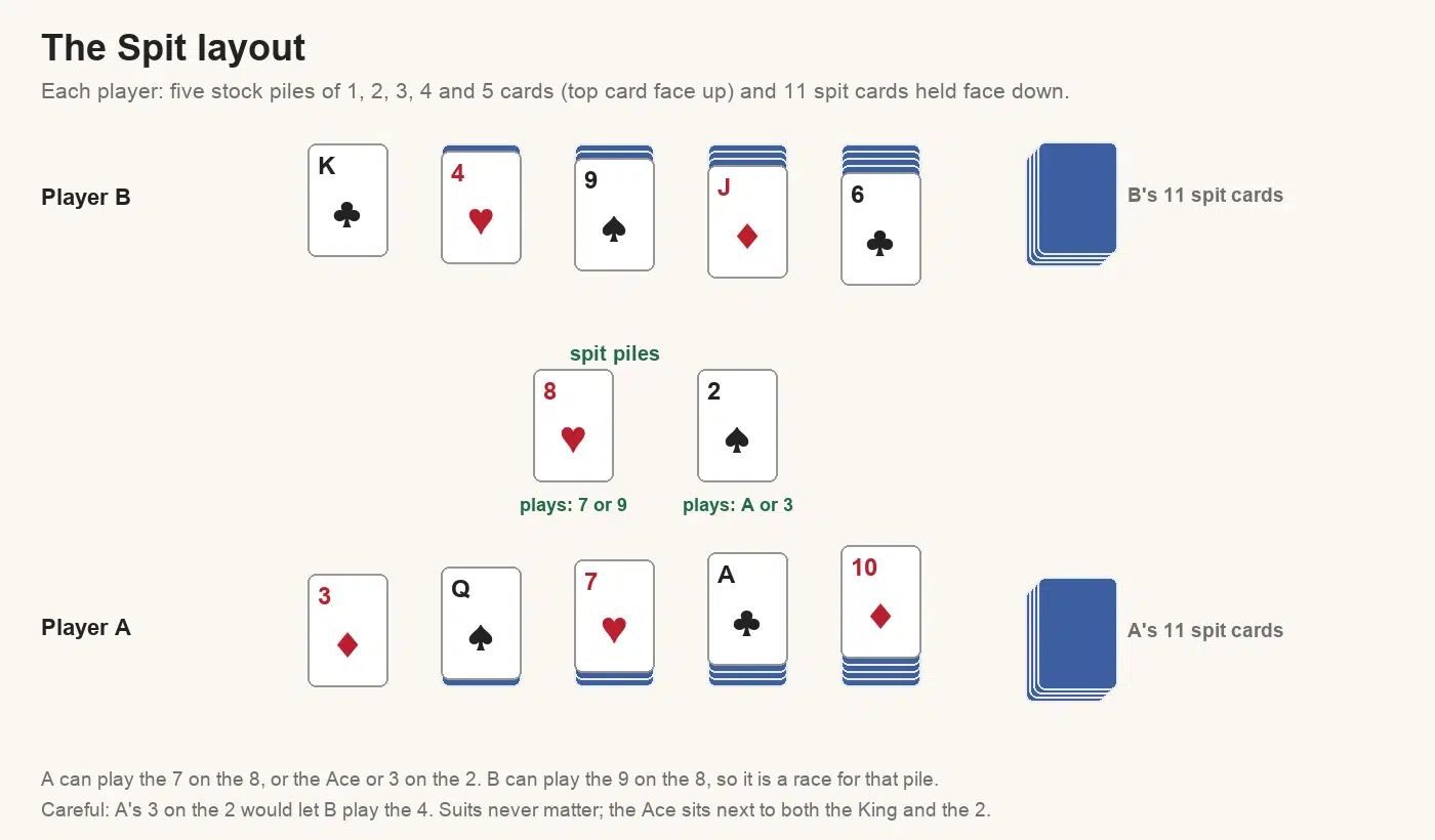 Spit layout diagram: each player has five stock piles of one to five cards with the top card face up and 11 face-down spit cards; two spit piles in the middle show an 8 and a 2; player A can play the 7 on the 8 or the Ace or 3 on the 2, player B can play the 9 on the 8