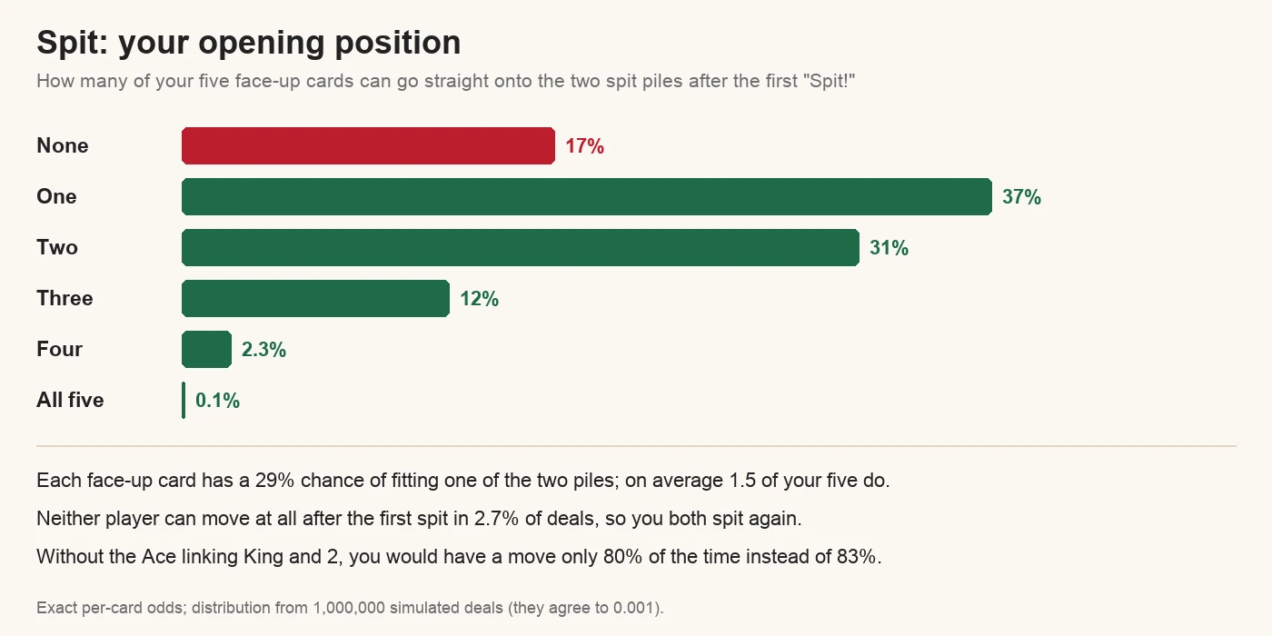 Spit odds chart: after the first spit, none of your five face-up cards can be played 17% of the time, one card 37%, two 31%, three 12%, four 2.3% and all five 0.1%; each card has a 29% chance of fitting a pile, 1.5 on average; neither player can move 2.7% of the time; without the Ace linking King and 2 you would have a move 80% of the time instead of 83%