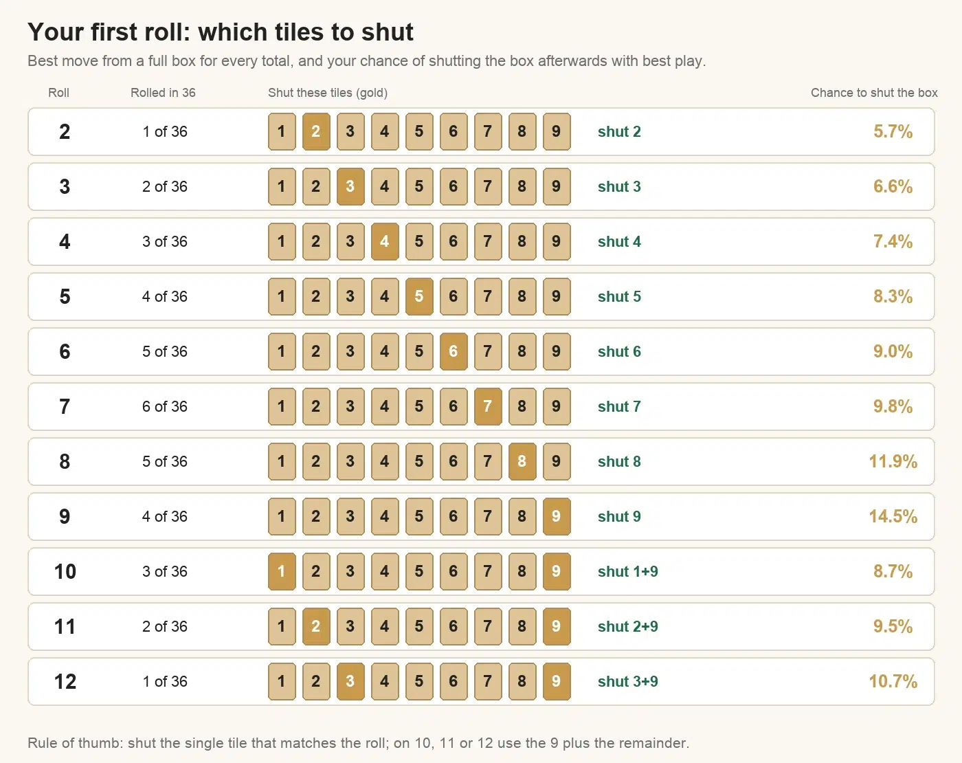Shut the Box first-roll strategy chart: for rolls 2 to 9 shut the matching tile, for 10 shut 1 and 9, for 11 shut 2 and 9, for 12 shut 3 and 9, with the chance of shutting the box after each move