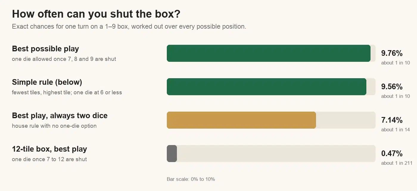 Chance of shutting the box in one turn: 9.76% with best play, 9.56% with the simple rule, 7.14% with best play but always two dice, and 0.47% on a 12-tile box