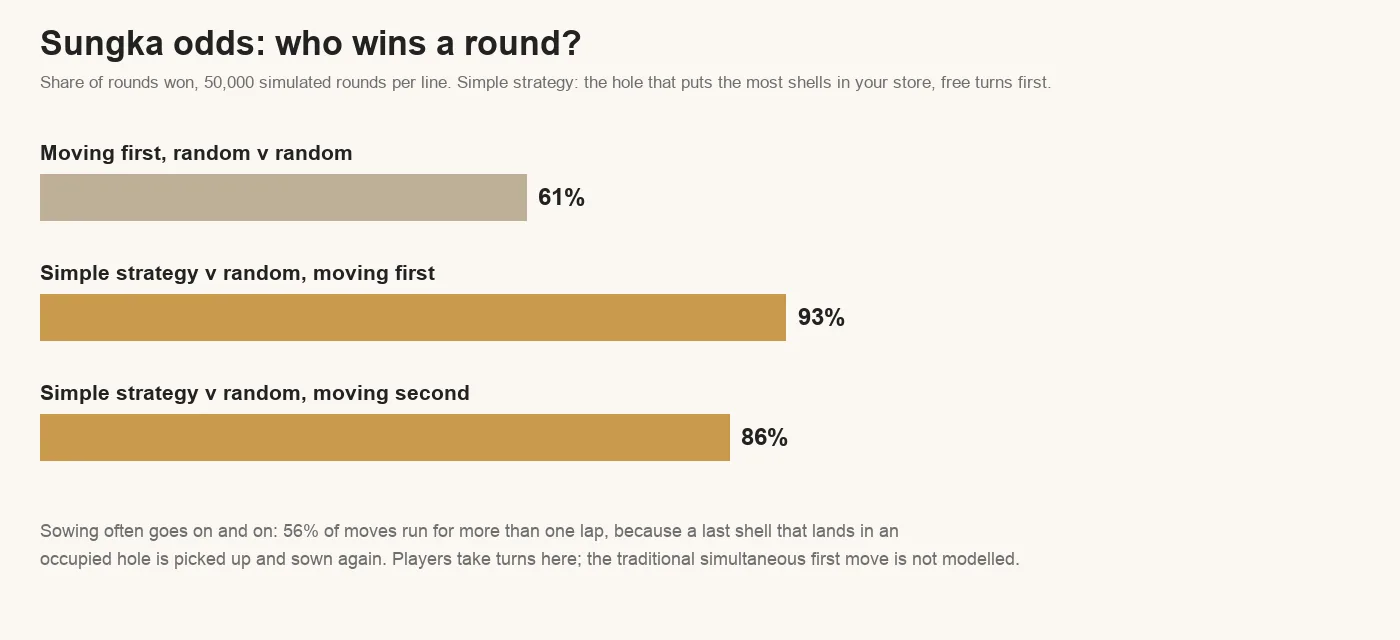 Chart of sungka odds: moving first wins 61% of rounds in random play; a simple strategy beats a random player 93% of the time moving first and 86% moving second