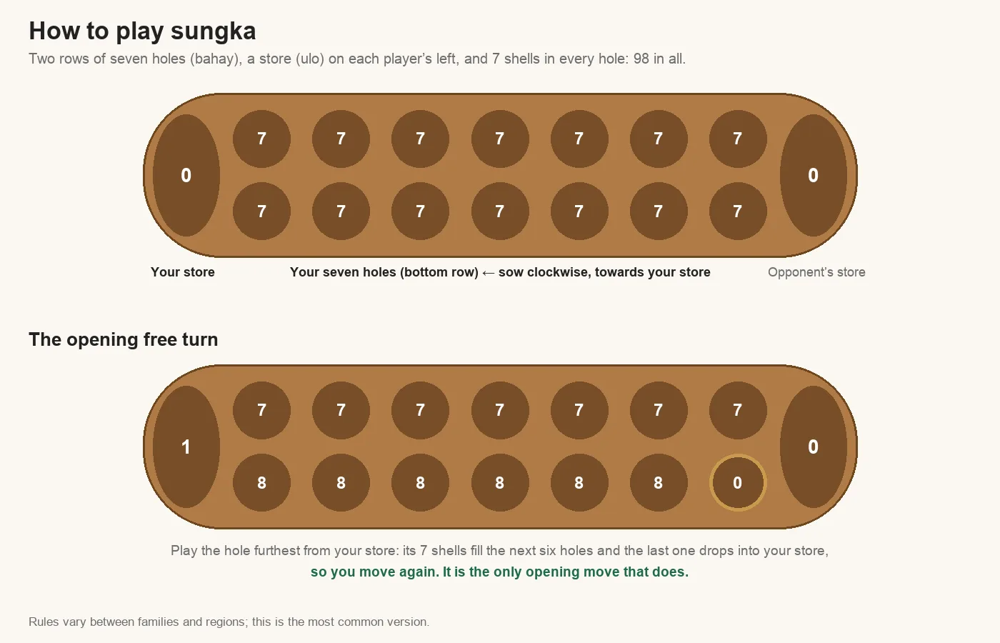 Sungka rules diagram: the board with 7 shells in each of the 14 holes and empty stores, and the opening move from the hole furthest from the store ending in the store for a free turn