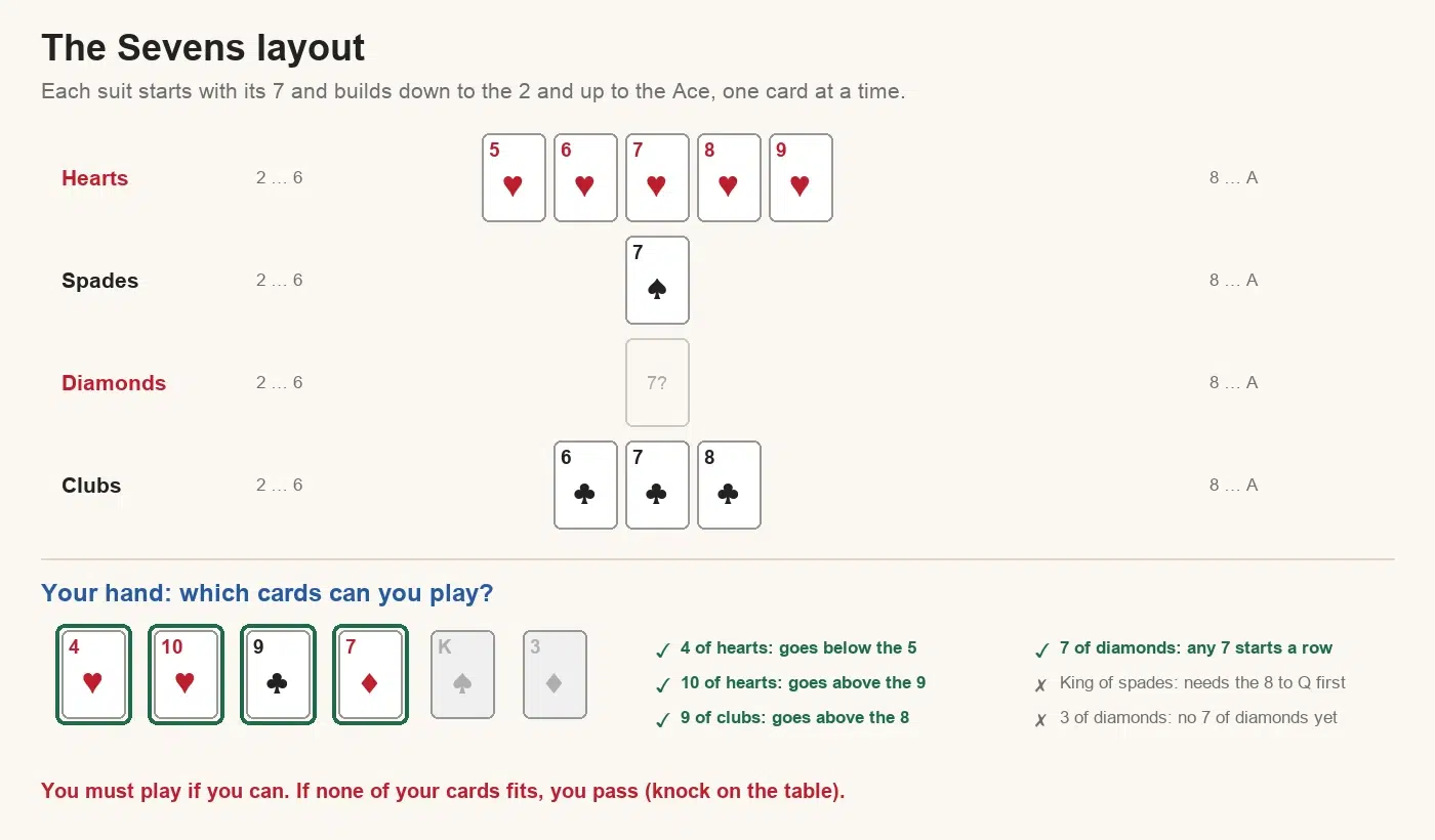 Sevens layout diagram: hearts built from the 5 to the 9, the 7 of spades alone, no 7 of diamonds yet, and clubs from the 6 to the 8. In a hand of the 4 and 10 of hearts, 9 of clubs, 7 of diamonds, King of spades and 3 of diamonds, the first four can be played and the King of spades and 3 of diamonds cannot
