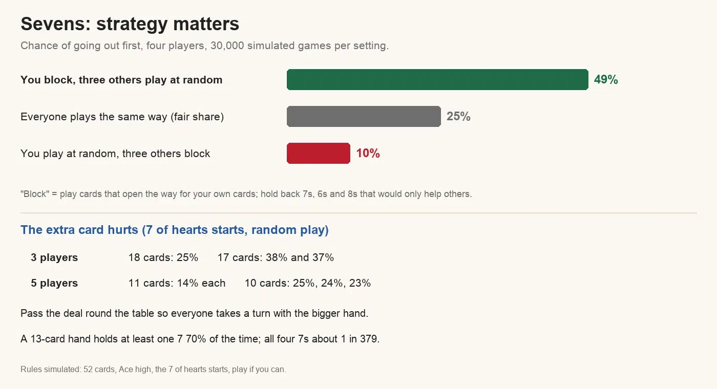Sevens strategy chart: in four-player games a blocking player against three random players goes out first 49% of the time, everyone playing the same way gives 25% each, and a random player against three blockers 10%. With the 7 of hearts start, the player with the extra card does worse: with three players 25% for the 18-card hand against 38% and 37% for the 17-card hands; with five players 14% each for the two 11-card hands against 23% to 25% for the 10-card hands
