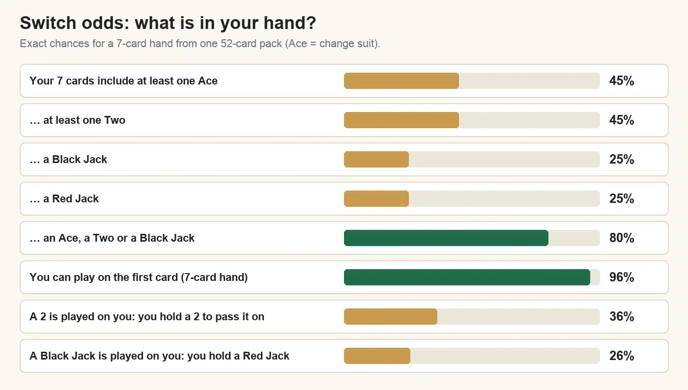 Switch odds chart: a 7-card hand holds at least one Ace 45% of the time, a Two 45%, a Black Jack 25%, a Red Jack 25%, and an Ace, Two or Black Jack 80%; you can play on the first card 96% of the time; you hold a Two to pass on a pick-up 36% of the time and a Red Jack to cancel a Black Jack 26%