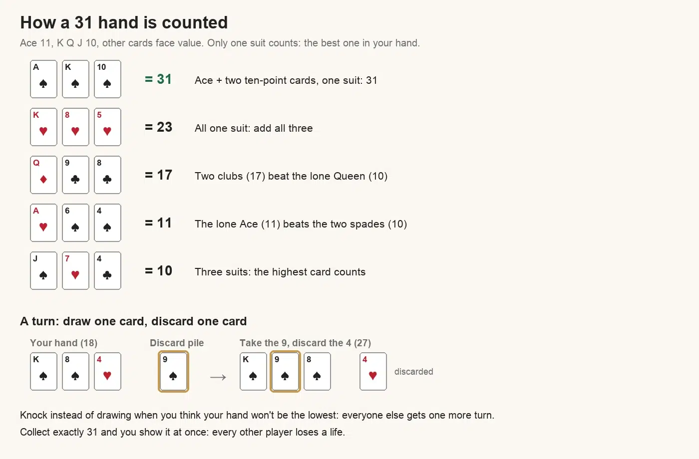 How a 31 hand is counted: Ace, King and 10 of spades make 31; King, 8 and 5 of hearts make 23; Queen of diamonds with 9 and 8 of clubs counts 17; Ace of hearts with 6 and 4 of spades counts 11; Jack, 7 and 4 in three suits counts 10. In a sample turn a hand of King and 8 of spades with the 4 of hearts (18) takes the 9 of spades from the discard pile and throws the 4 of hearts, making 27