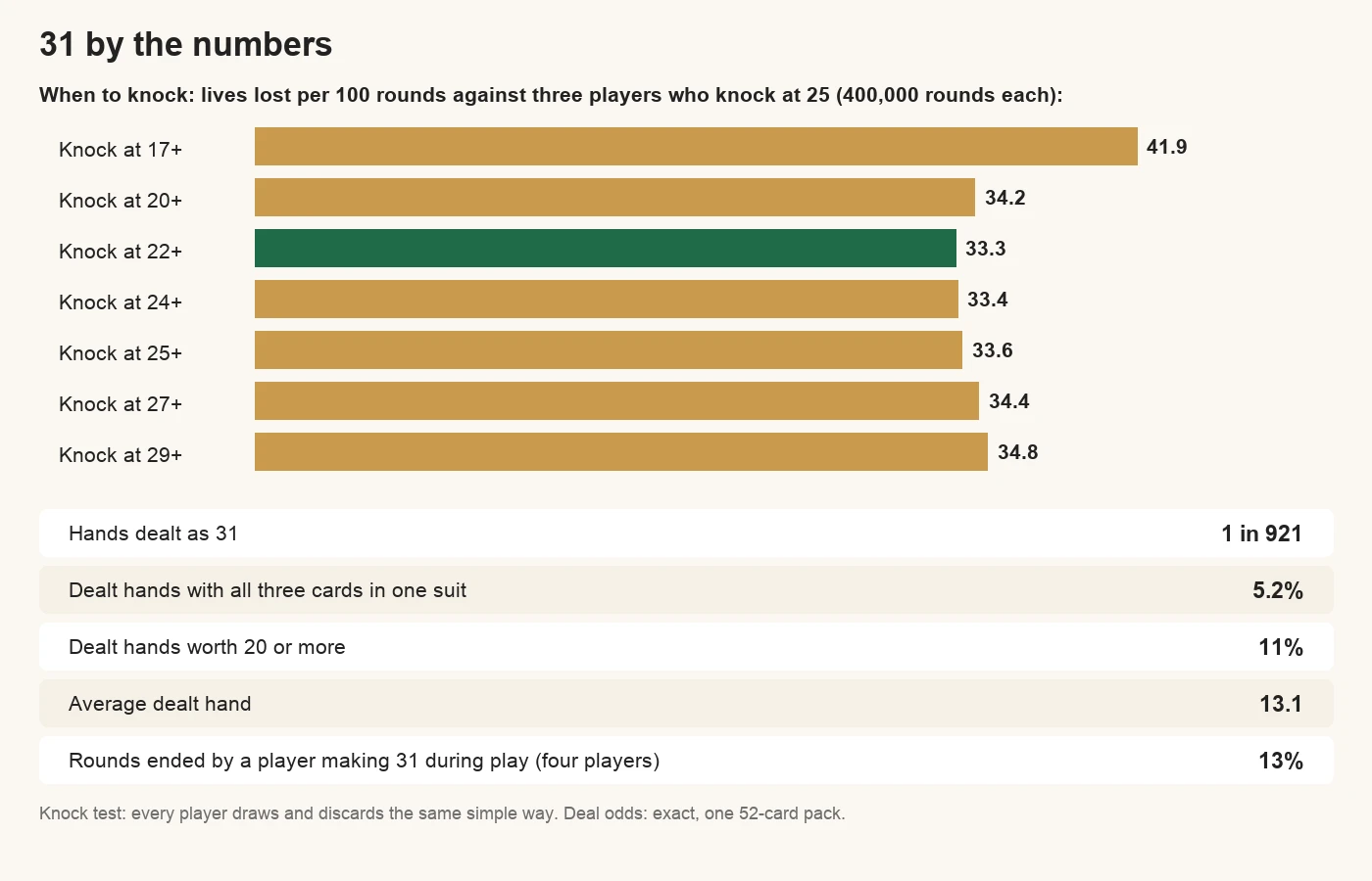31 by the numbers: against three players who knock at 25, knocking at 17 or more loses 41.9 lives per 100 rounds, 20 or more 34.2, 22 or more 33.3, 24 or more 33.4, 25 or more 33.6, 27 or more 34.4 and 29 or more 34.8; 1 in 921 hands is dealt as 31, 5.2% are dealt in one suit, 11% are worth 20 or more and the average dealt hand is 13.1