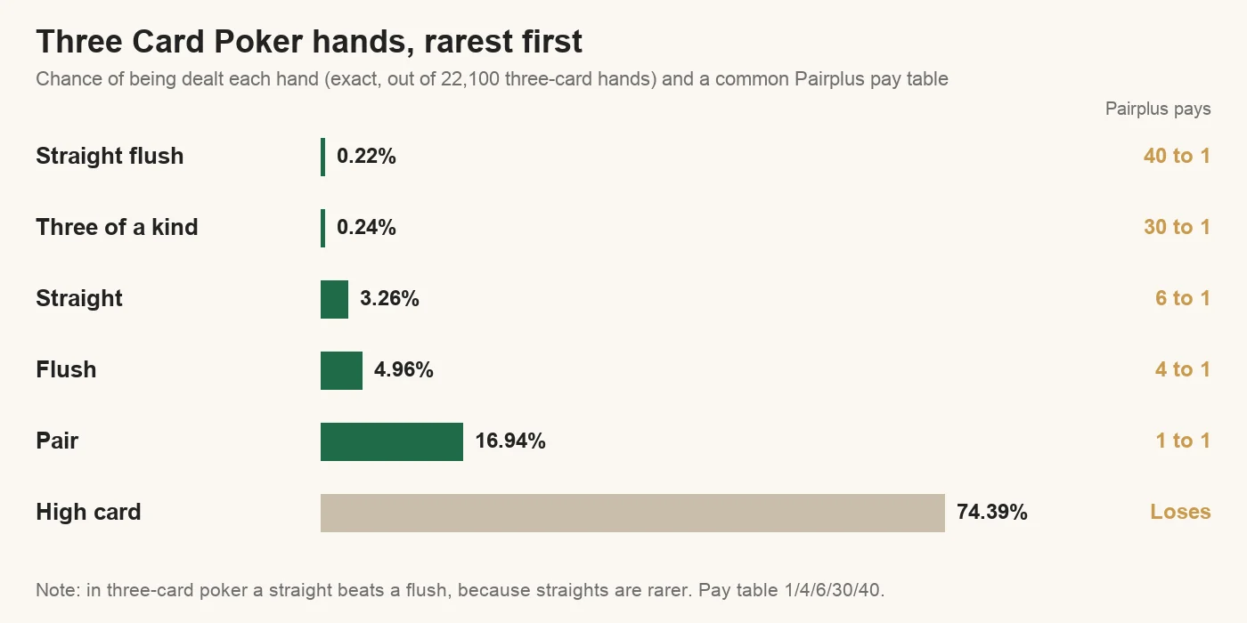 Chart of three card poker hand chances: straight flush 0.22%, three of a kind 0.24%, straight 3.26%, flush 4.96%, pair 16.94%, high card 74.39%, with Pairplus pays 40, 30, 6, 4 and 1 to 1