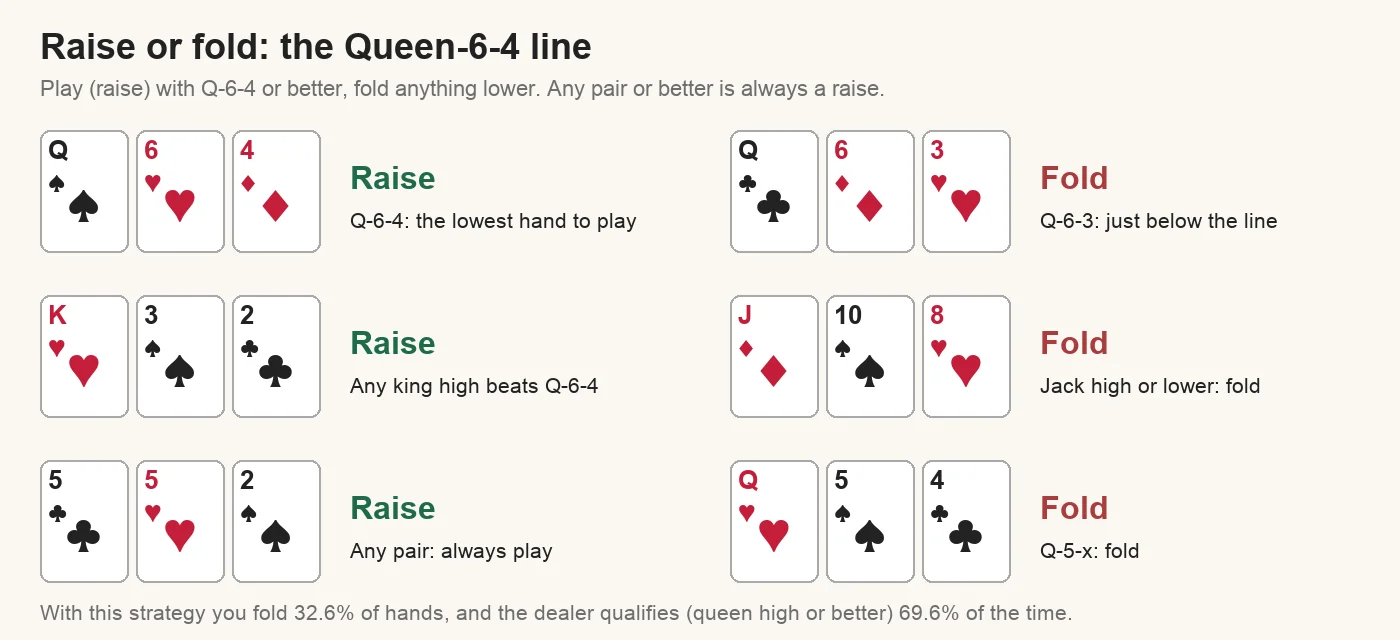 Examples of the Queen-6-4 rule in three card poker: raise with Q-6-4, K-3-2 and a pair of fives; fold Q-6-3, J-10-8 and Q-5-4